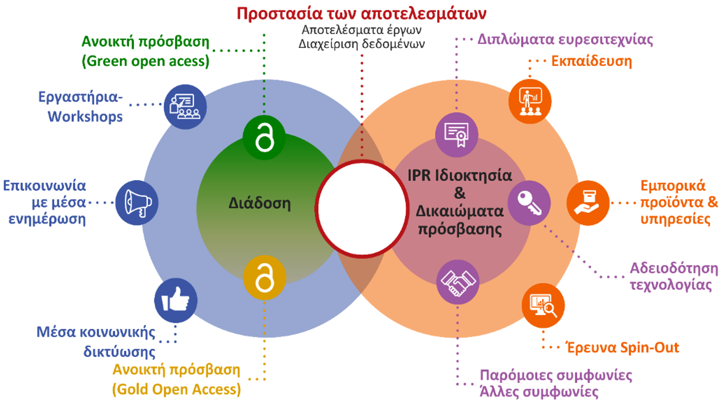 Διαχείριση αποτελεσμάτων έργου
